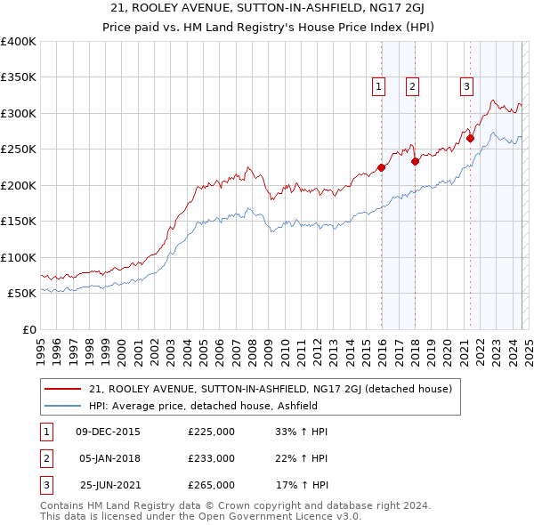 21, ROOLEY AVENUE, SUTTON-IN-ASHFIELD, NG17 2GJ: Price paid vs HM Land Registry's House Price Index