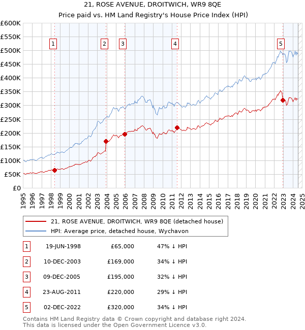 21, ROSE AVENUE, DROITWICH, WR9 8QE: Price paid vs HM Land Registry's House Price Index