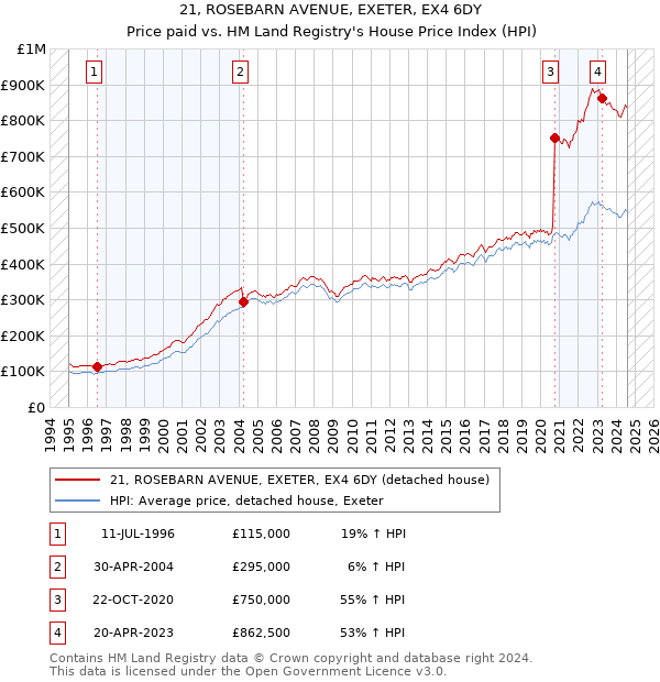 21, ROSEBARN AVENUE, EXETER, EX4 6DY: Price paid vs HM Land Registry's House Price Index