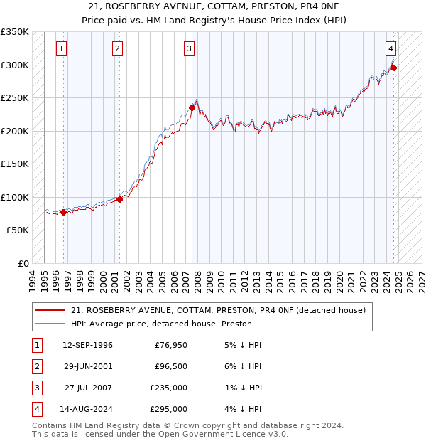 21, ROSEBERRY AVENUE, COTTAM, PRESTON, PR4 0NF: Price paid vs HM Land Registry's House Price Index