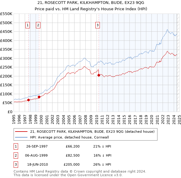 21, ROSECOTT PARK, KILKHAMPTON, BUDE, EX23 9QG: Price paid vs HM Land Registry's House Price Index