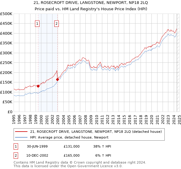 21, ROSECROFT DRIVE, LANGSTONE, NEWPORT, NP18 2LQ: Price paid vs HM Land Registry's House Price Index