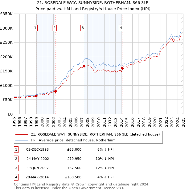 21, ROSEDALE WAY, SUNNYSIDE, ROTHERHAM, S66 3LE: Price paid vs HM Land Registry's House Price Index