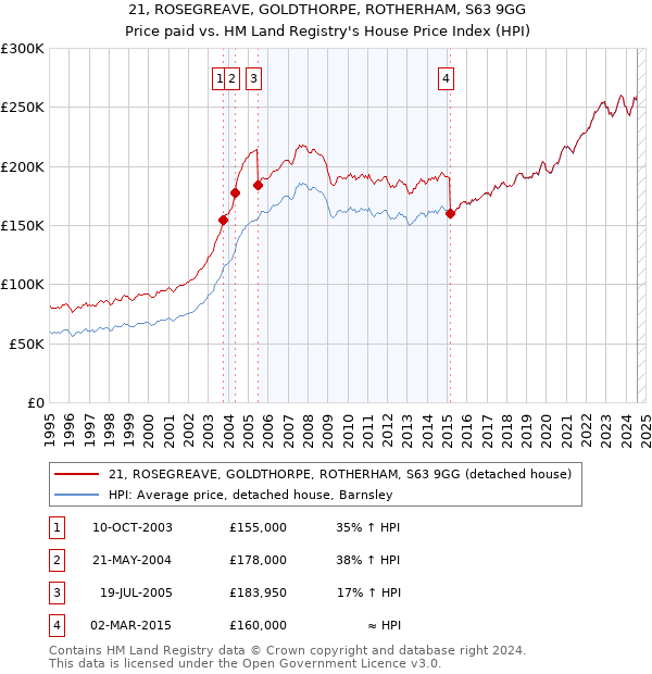 21, ROSEGREAVE, GOLDTHORPE, ROTHERHAM, S63 9GG: Price paid vs HM Land Registry's House Price Index