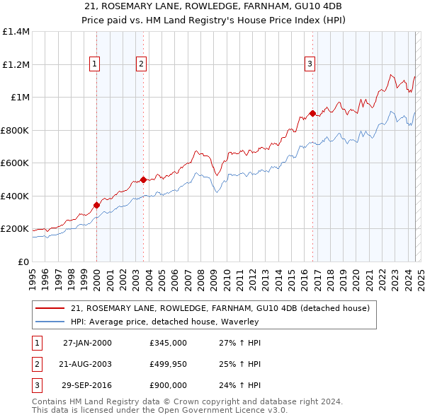 21, ROSEMARY LANE, ROWLEDGE, FARNHAM, GU10 4DB: Price paid vs HM Land Registry's House Price Index