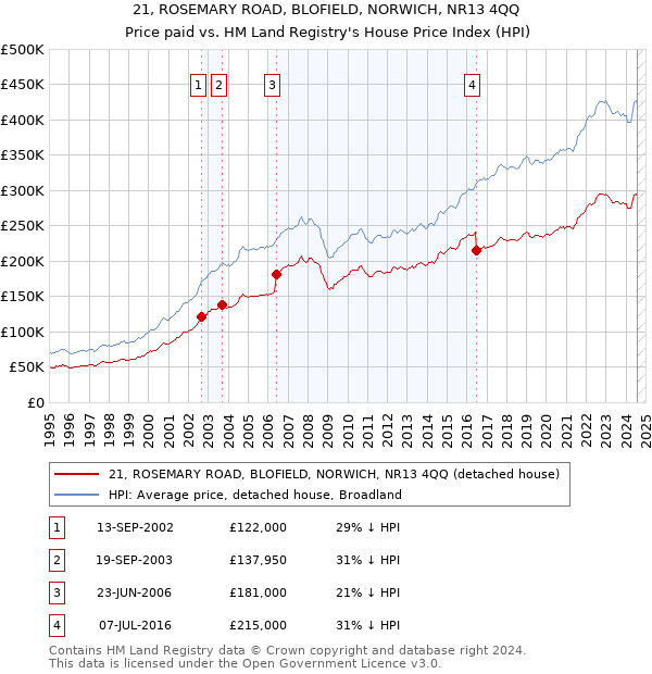 21, ROSEMARY ROAD, BLOFIELD, NORWICH, NR13 4QQ: Price paid vs HM Land Registry's House Price Index