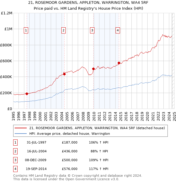 21, ROSEMOOR GARDENS, APPLETON, WARRINGTON, WA4 5RF: Price paid vs HM Land Registry's House Price Index