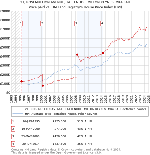 21, ROSEMULLION AVENUE, TATTENHOE, MILTON KEYNES, MK4 3AH: Price paid vs HM Land Registry's House Price Index