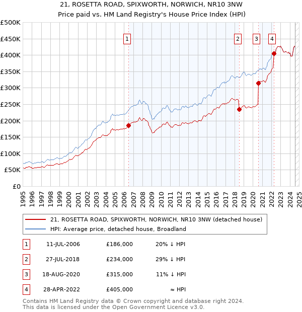 21, ROSETTA ROAD, SPIXWORTH, NORWICH, NR10 3NW: Price paid vs HM Land Registry's House Price Index