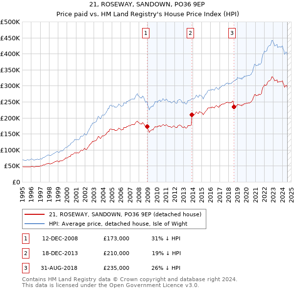 21, ROSEWAY, SANDOWN, PO36 9EP: Price paid vs HM Land Registry's House Price Index