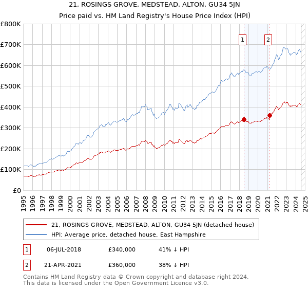 21, ROSINGS GROVE, MEDSTEAD, ALTON, GU34 5JN: Price paid vs HM Land Registry's House Price Index