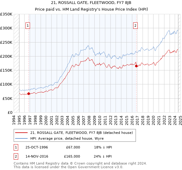 21, ROSSALL GATE, FLEETWOOD, FY7 8JB: Price paid vs HM Land Registry's House Price Index