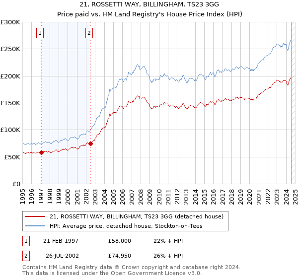 21, ROSSETTI WAY, BILLINGHAM, TS23 3GG: Price paid vs HM Land Registry's House Price Index