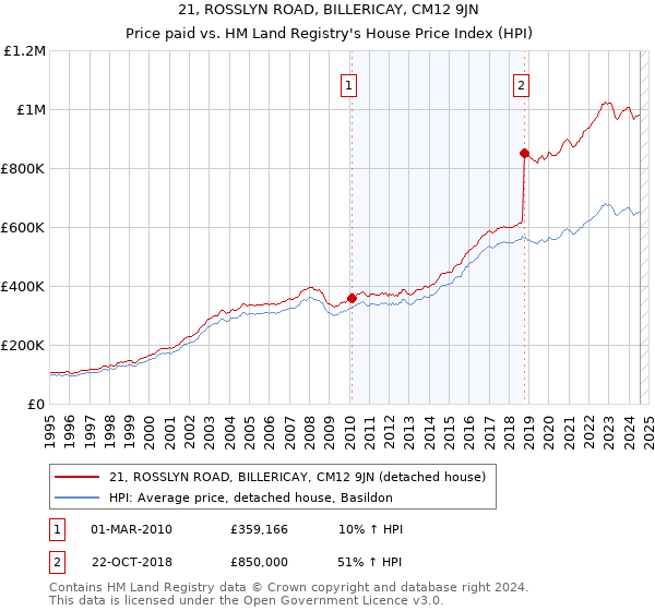 21, ROSSLYN ROAD, BILLERICAY, CM12 9JN: Price paid vs HM Land Registry's House Price Index