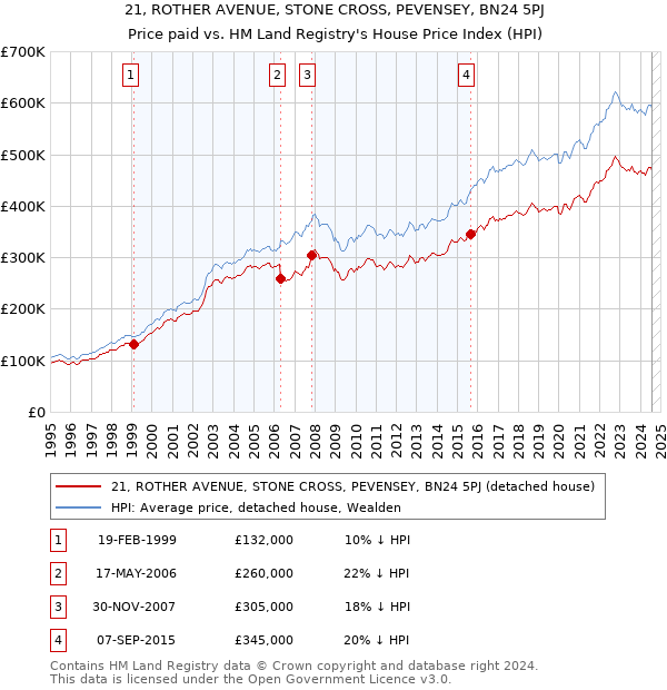 21, ROTHER AVENUE, STONE CROSS, PEVENSEY, BN24 5PJ: Price paid vs HM Land Registry's House Price Index