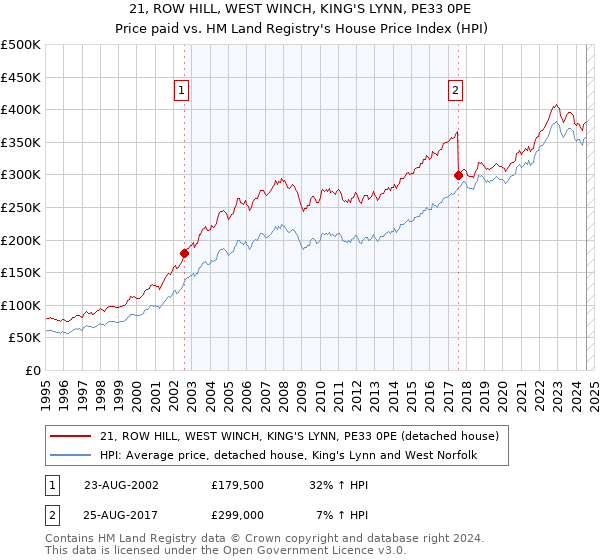 21, ROW HILL, WEST WINCH, KING'S LYNN, PE33 0PE: Price paid vs HM Land Registry's House Price Index