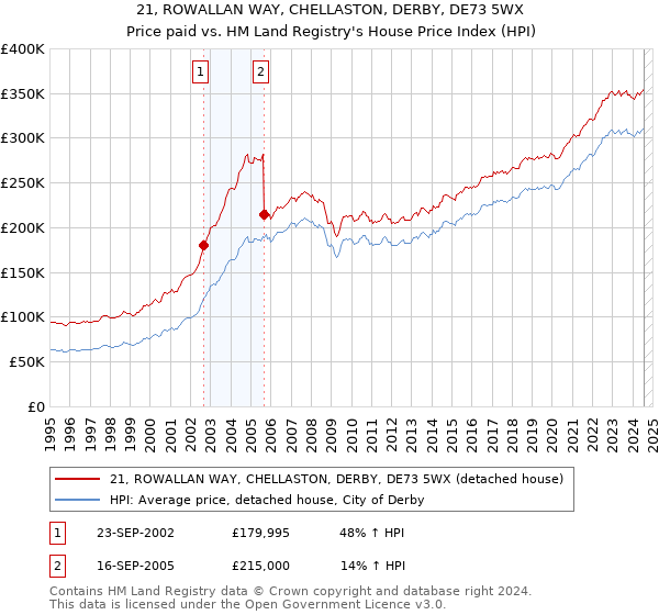 21, ROWALLAN WAY, CHELLASTON, DERBY, DE73 5WX: Price paid vs HM Land Registry's House Price Index