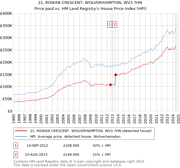 21, ROWAN CRESCENT, WOLVERHAMPTON, WV3 7HN: Price paid vs HM Land Registry's House Price Index