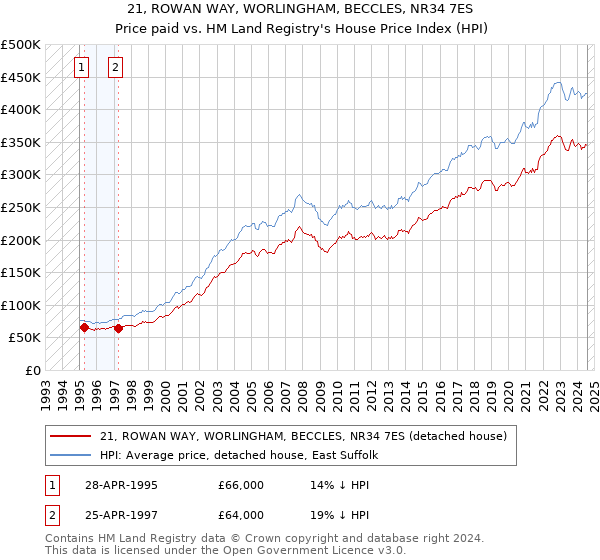 21, ROWAN WAY, WORLINGHAM, BECCLES, NR34 7ES: Price paid vs HM Land Registry's House Price Index