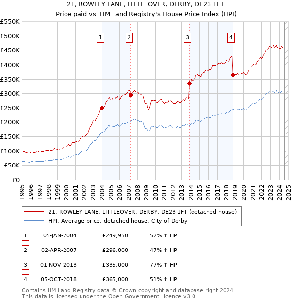 21, ROWLEY LANE, LITTLEOVER, DERBY, DE23 1FT: Price paid vs HM Land Registry's House Price Index