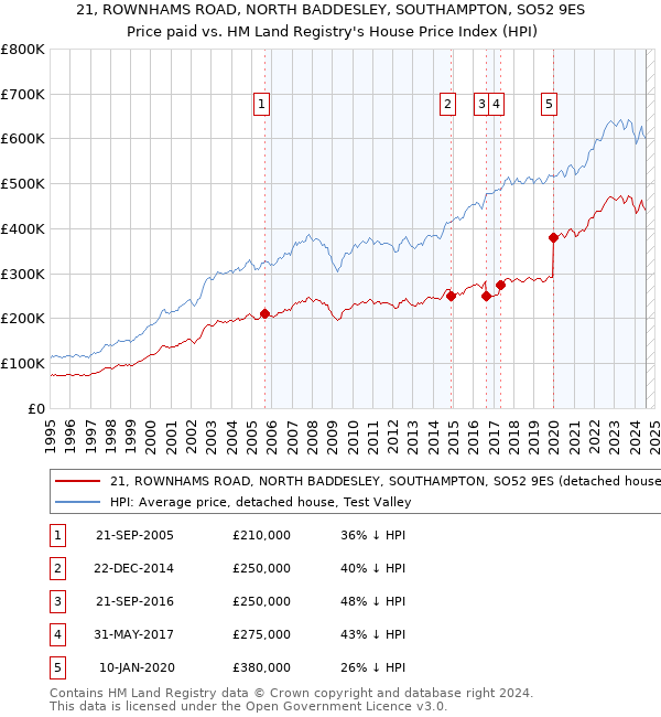 21, ROWNHAMS ROAD, NORTH BADDESLEY, SOUTHAMPTON, SO52 9ES: Price paid vs HM Land Registry's House Price Index