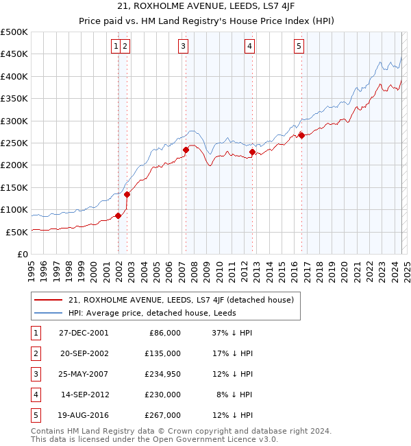 21, ROXHOLME AVENUE, LEEDS, LS7 4JF: Price paid vs HM Land Registry's House Price Index