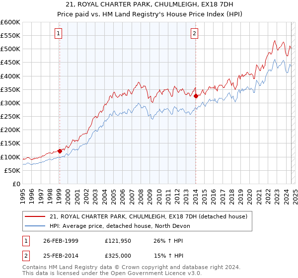 21, ROYAL CHARTER PARK, CHULMLEIGH, EX18 7DH: Price paid vs HM Land Registry's House Price Index