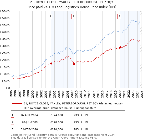 21, ROYCE CLOSE, YAXLEY, PETERBOROUGH, PE7 3QY: Price paid vs HM Land Registry's House Price Index