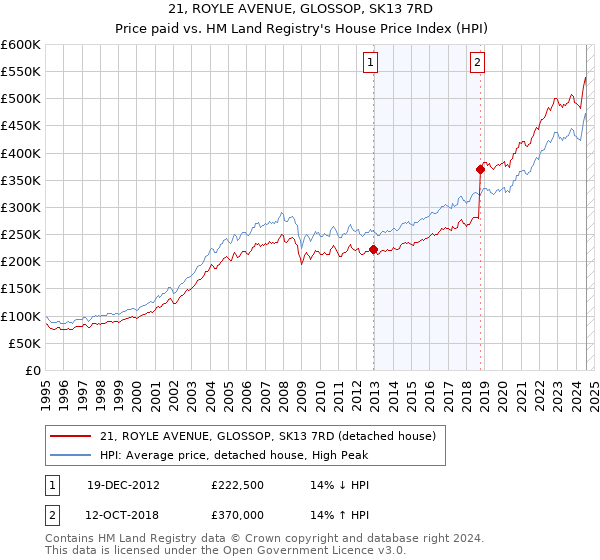 21, ROYLE AVENUE, GLOSSOP, SK13 7RD: Price paid vs HM Land Registry's House Price Index