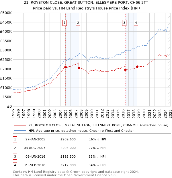 21, ROYSTON CLOSE, GREAT SUTTON, ELLESMERE PORT, CH66 2TT: Price paid vs HM Land Registry's House Price Index