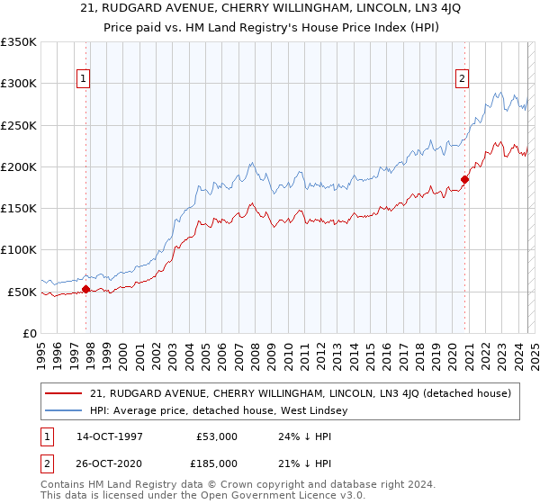 21, RUDGARD AVENUE, CHERRY WILLINGHAM, LINCOLN, LN3 4JQ: Price paid vs HM Land Registry's House Price Index