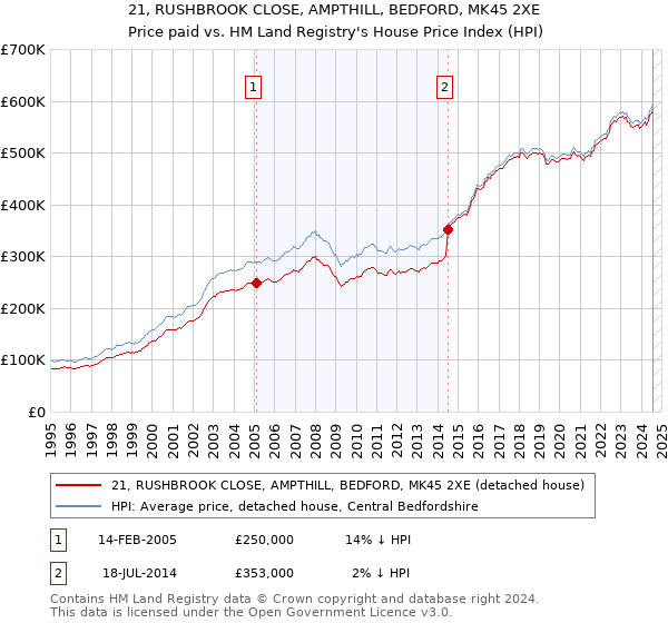 21, RUSHBROOK CLOSE, AMPTHILL, BEDFORD, MK45 2XE: Price paid vs HM Land Registry's House Price Index