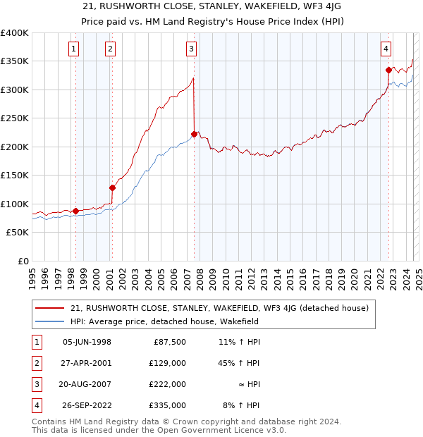 21, RUSHWORTH CLOSE, STANLEY, WAKEFIELD, WF3 4JG: Price paid vs HM Land Registry's House Price Index