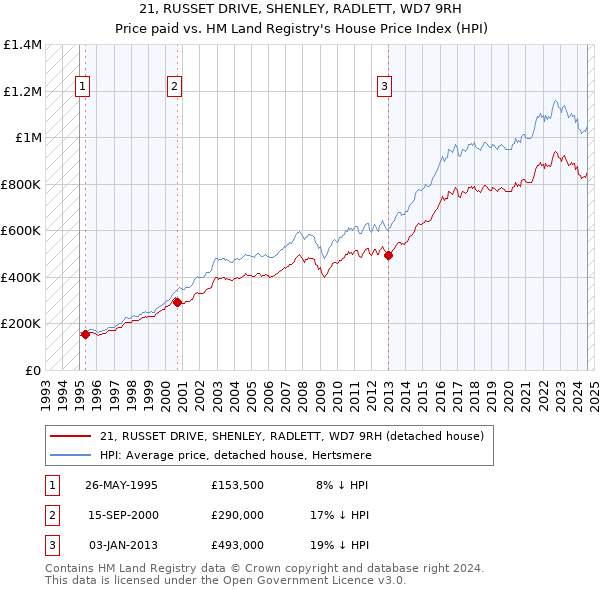 21, RUSSET DRIVE, SHENLEY, RADLETT, WD7 9RH: Price paid vs HM Land Registry's House Price Index