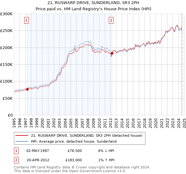 21, RUSWARP DRIVE, SUNDERLAND, SR3 2PH: Price paid vs HM Land Registry's House Price Index