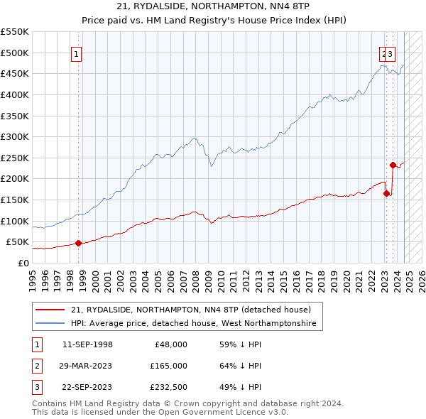 21, RYDALSIDE, NORTHAMPTON, NN4 8TP: Price paid vs HM Land Registry's House Price Index