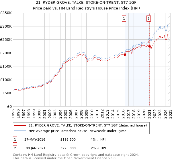 21, RYDER GROVE, TALKE, STOKE-ON-TRENT, ST7 1GF: Price paid vs HM Land Registry's House Price Index