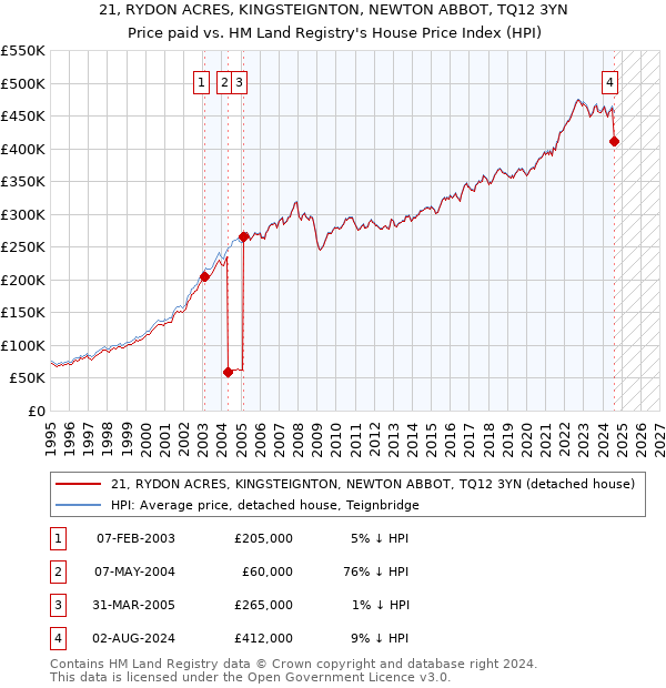 21, RYDON ACRES, KINGSTEIGNTON, NEWTON ABBOT, TQ12 3YN: Price paid vs HM Land Registry's House Price Index