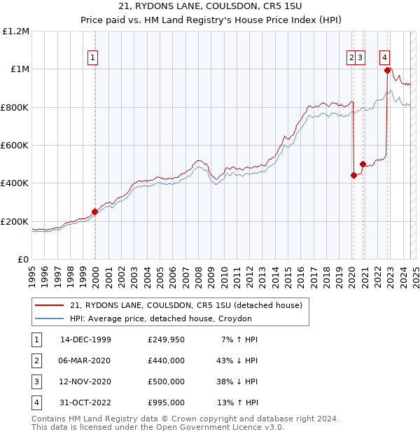 21, RYDONS LANE, COULSDON, CR5 1SU: Price paid vs HM Land Registry's House Price Index