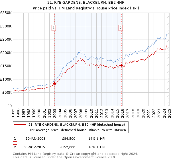 21, RYE GARDENS, BLACKBURN, BB2 4HF: Price paid vs HM Land Registry's House Price Index