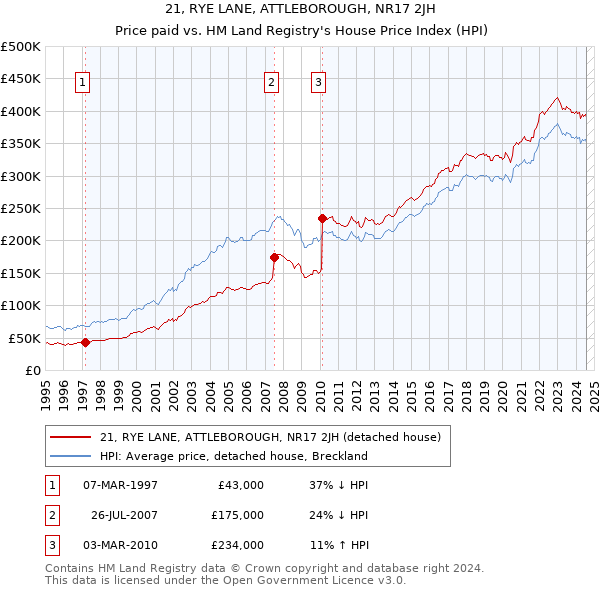 21, RYE LANE, ATTLEBOROUGH, NR17 2JH: Price paid vs HM Land Registry's House Price Index