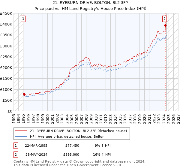 21, RYEBURN DRIVE, BOLTON, BL2 3FP: Price paid vs HM Land Registry's House Price Index