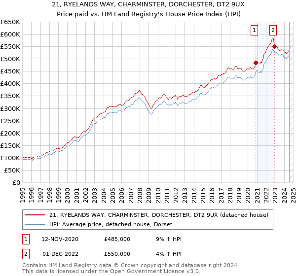 21, RYELANDS WAY, CHARMINSTER, DORCHESTER, DT2 9UX: Price paid vs HM Land Registry's House Price Index