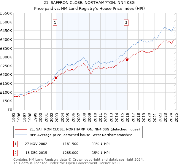 21, SAFFRON CLOSE, NORTHAMPTON, NN4 0SG: Price paid vs HM Land Registry's House Price Index