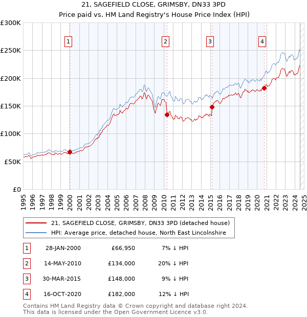 21, SAGEFIELD CLOSE, GRIMSBY, DN33 3PD: Price paid vs HM Land Registry's House Price Index