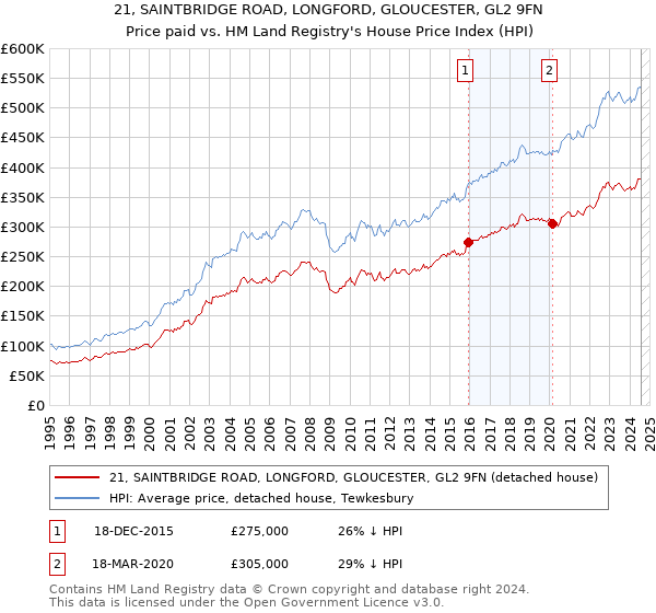 21, SAINTBRIDGE ROAD, LONGFORD, GLOUCESTER, GL2 9FN: Price paid vs HM Land Registry's House Price Index