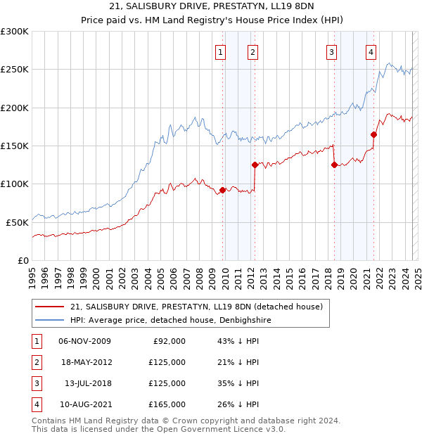 21, SALISBURY DRIVE, PRESTATYN, LL19 8DN: Price paid vs HM Land Registry's House Price Index