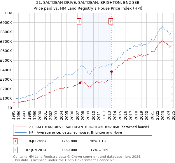 21, SALTDEAN DRIVE, SALTDEAN, BRIGHTON, BN2 8SB: Price paid vs HM Land Registry's House Price Index