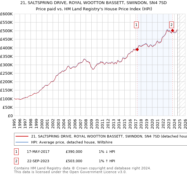 21, SALTSPRING DRIVE, ROYAL WOOTTON BASSETT, SWINDON, SN4 7SD: Price paid vs HM Land Registry's House Price Index