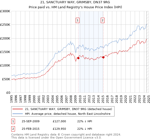 21, SANCTUARY WAY, GRIMSBY, DN37 9RG: Price paid vs HM Land Registry's House Price Index